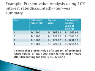 Year         Estimated     Present      Cumulative
             future vale   value        present
                                        value of
                                        benefits
1            Rs 1500       Rs 1363.63   Rs 1363.63
2            Rs 1500       Rs 1239.67   Rs 2603.30
3            Rs 1500       Rs 1127.82   Rs 3731.12
4            Rs 1500       Rs 1027.39   Rs 4758.51

It shows that present value of a stream of estimated
future values of Rs. 1500 each for the next 4 years
after discounting for 10% is Rs. 4758.51
 