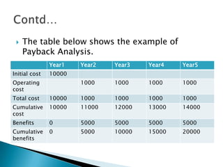    The table below shows the example of
     Payback Analysis.
               Year1   Year2   Year3   Year4   Year5
Initial cost   10000
Operating              1000    1000    1000    1000
cost
Total cost     10000   1000    1000    1000    1000
Cumulative     10000   11000   12000   13000   14000
cost
Benefits       0       5000    5000    5000    5000
Cumulative     0       5000    10000   15000   20000
benefits
 