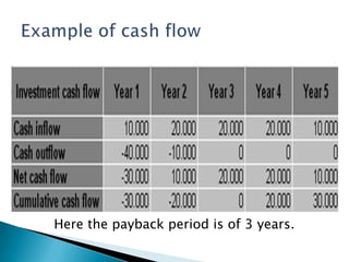 Here the payback period is of 3 years.
 