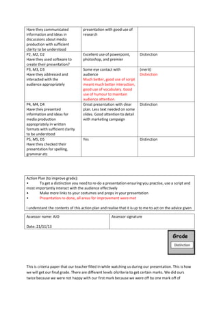 Have they communicated
information and ideas in
discussions about media
production with sufficient
clarity to be understood
P2, M2, D2
Have they used software to
create their presentation?
P3, M3, D3
Have they addressed and
interacted with the
audience appropriately

P4, M4, D4
Have they presented
information and ideas for
media production
appropriately in written
formats with sufficient clarity
to be understood
P5, M5, D5
Have they checked their
presentation for spelling,
grammar etc

presentation with good use of
research

Excellent use of powerpoint,
photoshop, and premier

Distinction

Some eye contact with
audience
Much better, good use of script
meant much better interaction,
good use of vocabulary. Good
use of humour to maintain
audience attention.
Great presentation with clear
plan. Less text needed on some
slides. Good attention to detail
with marketing campaign

(merit)
Distinction

Yes

Distinction

Distinction

Action Plan (to improve grade):
•
To get a distinction you need to re-do a presentation ensuring you practise, use a script and
most importantly interact with the audience effectively
•
Make more links to your costumes and props in your presentation
•
Presentation re-done, all areas for improvement were met
I understand the contents of this action plan and realise that it is up to me to act on the advice given
Assessor name: AJO

Assessor signature

Date: 21/11/13

This is criteria paper that our teacher filled in while watching us during our presentation. This is how
we will get our final grade. There are different levels ofcriteria to get certain marks. We did ours
twice because we were not happy with our first mark because we were off by one mark off of

 