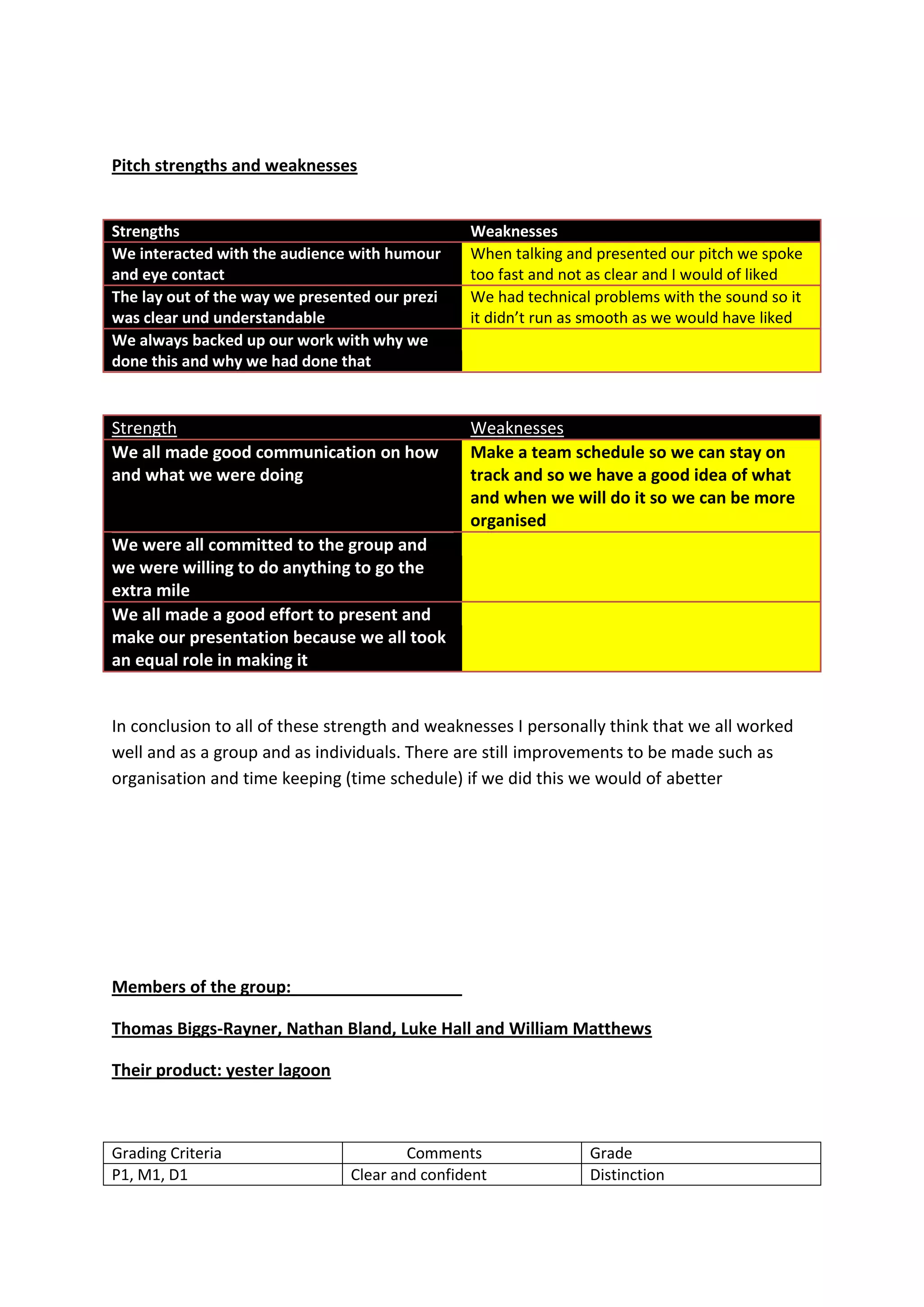 Pitch strengths and weaknesses

Strengths
We interacted with the audience with humour
and eye contact
The lay out of the way we presented our prezi
was clear und understandable
We always backed up our work with why we
done this and why we had done that

Weaknesses
When talking and presented our pitch we spoke
too fast and not as clear and I would of liked
We had technical problems with the sound so it
it didn’t run as smooth as we would have liked

Strength
We all made good communication on how
and what we were doing

Weaknesses
Make a team schedule so we can stay on
track and so we have a good idea of what
and when we will do it so we can be more
organised

We were all committed to the group and
we were willing to do anything to go the
extra mile
We all made a good effort to present and
make our presentation because we all took
an equal role in making it

In conclusion to all of these strength and weaknesses I personally think that we all worked
well and as a group and as individuals. There are still improvements to be made such as
organisation and time keeping (time schedule) if we did this we would of abetter

Members of the group:
Thomas Biggs-Rayner, Nathan Bland, Luke Hall and William Matthews
Their product: yester lagoon

Grading Criteria
P1, M1, D1

Comments
Clear and confident

Grade
Distinction

 