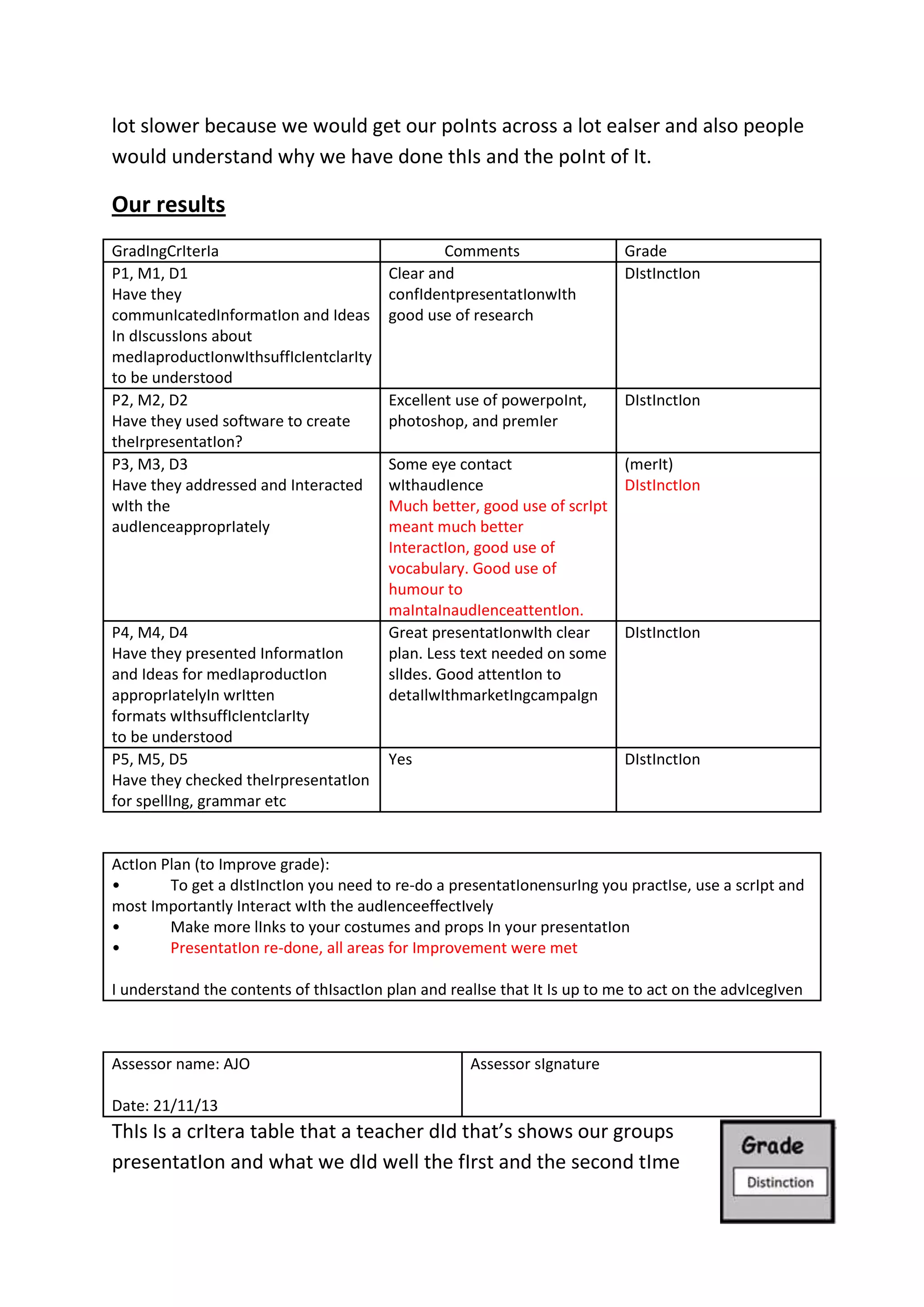 lot slower because we would get our poInts across a lot eaIser and also people
would understand why we have done thIs and the poInt of It.

Our results
GradIngCrIterIa
P1, M1, D1
Have they
communIcatedInformatIon and Ideas
In dIscussIons about
medIaproductIonwIthsuffIcIentclarIty
to be understood
P2, M2, D2
Have they used software to create
theIrpresentatIon?
P3, M3, D3
Have they addressed and Interacted
wIth the
audIenceapproprIately

P4, M4, D4
Have they presented InformatIon
and Ideas for medIaproductIon
approprIatelyIn wrItten
formats wIthsuffIcIentclarIty
to be understood
P5, M5, D5
Have they checked theIrpresentatIon
for spellIng, grammar etc

Comments
Clear and
confIdentpresentatIonwIth
good use of research

Grade
DIstInctIon

Excellent use of powerpoInt,
photoshop, and premIer

DIstInctIon

Some eye contact
(merIt)
wIthaudIence
DIstInctIon
Much better, good use of scrIpt
meant much better
InteractIon, good use of
vocabulary. Good use of
humour to
maIntaInaudIenceattentIon.
Great presentatIonwIth clear
DIstInctIon
plan. Less text needed on some
slIdes. Good attentIon to
detaIlwIthmarketIngcampaIgn

Yes

DIstInctIon

ActIon Plan (to Improve grade):
•
To get a dIstInctIon you need to re-do a presentatIonensurIng you practIse, use a scrIpt and
most Importantly Interact wIth the audIenceeffectIvely
•
Make more lInks to your costumes and props In your presentatIon
•
PresentatIon re-done, all areas for Improvement were met
I understand the contents of thIsactIon plan and realIse that It Is up to me to act on the advIcegIven

Assessor name: AJO

Assessor sIgnature

Date: 21/11/13

ThIs Is a crItera table that a teacher dId that’s shows our groups
presentatIon and what we dId well the fIrst and the second tIme

 