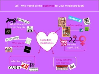 Q1) Who would be the audience for your media product?
I aimed my
magazine at…
Who know what
music they like…
Influenced by…
Who spend
money on…
Who like to shop at…
Enjoy concerts
and festivals…
Females
Aged 16-22…
2
 