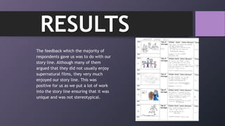The feedback which the majority of
respondents gave us was to do with our
story line. Although many of them
argued that they did not usually enjoy
supernatural films, they very much
enjoyed our story line. This was
positive for us as we put a lot of work
into the story line ensuring that it was
unique and was not stereotypical.
RESULTS
 