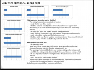 AUDIENCE FEEDBACK- SHORT FILM
What was your favourite part of the film?
• The ending because there was loads of tension
• I really like the use of the music.
• I liked the constant use of point of view shots, as it made it appear more
threatening as we knew from the beginning that the characters were being
watched
• The quick cuts when the “stalker” jumped the garden fence.
• I really liked the camera work, the low angles of the antagonists feet mostly.
• I really enjoyed the ending, and the bathroom scene!
• I liked the fact it was shot in daytime, as not many horror films are. at first it did
concern me, but i think it worked really well with this film.
What part did you least like?
• The opening credits
• Some parts of the footage was really jumpy, were two different clips had
obviously been put together, they did not quit match up.
• The opening credits could be better, and perhaps adding end credits as well.
• I don’t like the ending really, it just kind of cuts of, and finishes. perhaps a fade
out, or a clip of the “stalker” walking down the street would have been more
effective
• I didn’t like the fact it was shot in daylight.
• the opening credits definitely let the film down. over than that i really enjoyed
it. i think the horror genre has been captivated well.
the bathroom scene could have been done a bit better
 