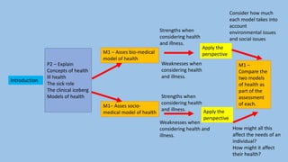 P2 – Explain
Concepts of health
Ill health
The sick role
The clinical iceberg
Models of health
Introduction
M1 – Asses bio-medical
model of health
M1– Asses socio-
medical model of health
Strengths when
considering health
and illness.
Strengths when
considering health
and illness.
Weaknesses when
considering health
and illness.
Weaknesses when
considering health and
illness.
Apply the
perspective
Apply the
perspective
M1 –
Compare the
two models
of health as
part of the
assessment
of each.
Consider how much
each model takes into
account
environmental issues
and social issues
How might all this
affect the needs of an
individual?
How might it affect
their health?
 