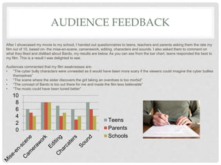 AUDIENCE FEEDBACK
After I showcased my movie to my school, I handed out questionnaires to teens, teachers and parents asking them the rate my
film out of 10, based on- the mise-en-scene, camerawork, editing, characters and sounds. I also asked them to comment on
what they liked and disliked about Bardo, my results are below. As you can see from the bar chart, teens responded the best to
my film. This is a result I was delighted to see.
Audiences commented that my film weaknesses are-
• “The cyber bully characters were unneeded as it would have been more scary if the viewers could imagine the cyber bullies
themselves”
• “The scene where the sister discovers the girl taking an overdoes is too morbid”
• “The concept of Bardo is too out there for me and made the film less believable”
• “The music could have been tuned better”
0
2
4
6
8
10
Teens
Parents
Schools
 
