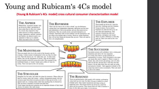 Young and Rubicam's 4Cs model
 
