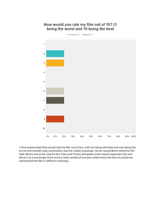 I then asked what they would rate my film out of ten, with ten being the best and one being the
worst and overall I was surprised to see the mixed responses. Some respondents rated the film
high (Nine) and some rated it low (Two and Three) alongside some mixed responses (Six and
Seven) so surprisingly there were a wide variety of answers which show me that my audience
interpreted the film in different viewings.
 