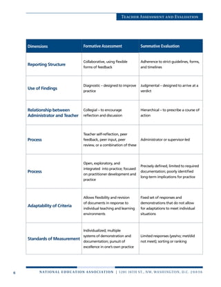 6 n at ion a l e duc at ion a sso c i at ion | 1201 16th St., NW, Washington, D.C. 2 0 0 3 6
Teacher Assessment and Evaluation
Dimensions Formative Assessment Summative Evaluation
Reporting Structure
Collaborative, using flexible
forms of feedback
Adherence to strict guidelines, forms,
and timelines
Use of Findings
Diagnostic – designed to improve
practice
Judgmental – designed to arrive at a
verdict
Relationship between
Administrator and Teacher
Collegial – to encourage
reflection and discussion
Hierarchical – to prescribe a course of
action
Process
Teacher self-reflection, peer
feedback, peer input, peer
review, or a combination of these
Administrator or supervisor-led
Process
Open, exploratory, and
integrated into practice; focused
on practitioner development and
practice
Precisely defined, limited to required
documentation; poorly identified
long-term implications for practice
Adaptability of Criteria
Allows flexibility and revision
of documents in response to
individual teaching and learning
environments
Fixed set of responses and
demonstrations that do not allow
for adaptations to meet individual
situations
Standards of Measurement
Individualized; multiple
systems of demonstration and
documentation; pursuit of
excellence in one’s own practice
Limited responses (yes/no; met/did
not meet); sorting or ranking
 
