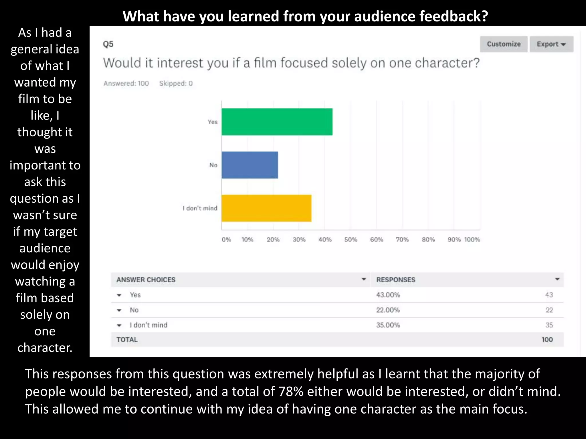 What have you learned from your audience feedback?
As I had a
general idea
of what I
wanted my
film to be
like, I
thought it
was
important to
ask this
question as I
wasn’t sure
if my target
audience
would enjoy
watching a
film based
solely on
one
character.
This responses from this question was extremely helpful as I learnt that the majority of
people would be interested, and a total of 78% either would be interested, or didn’t mind.
This allowed me to continue with my idea of having one character as the main focus.
 