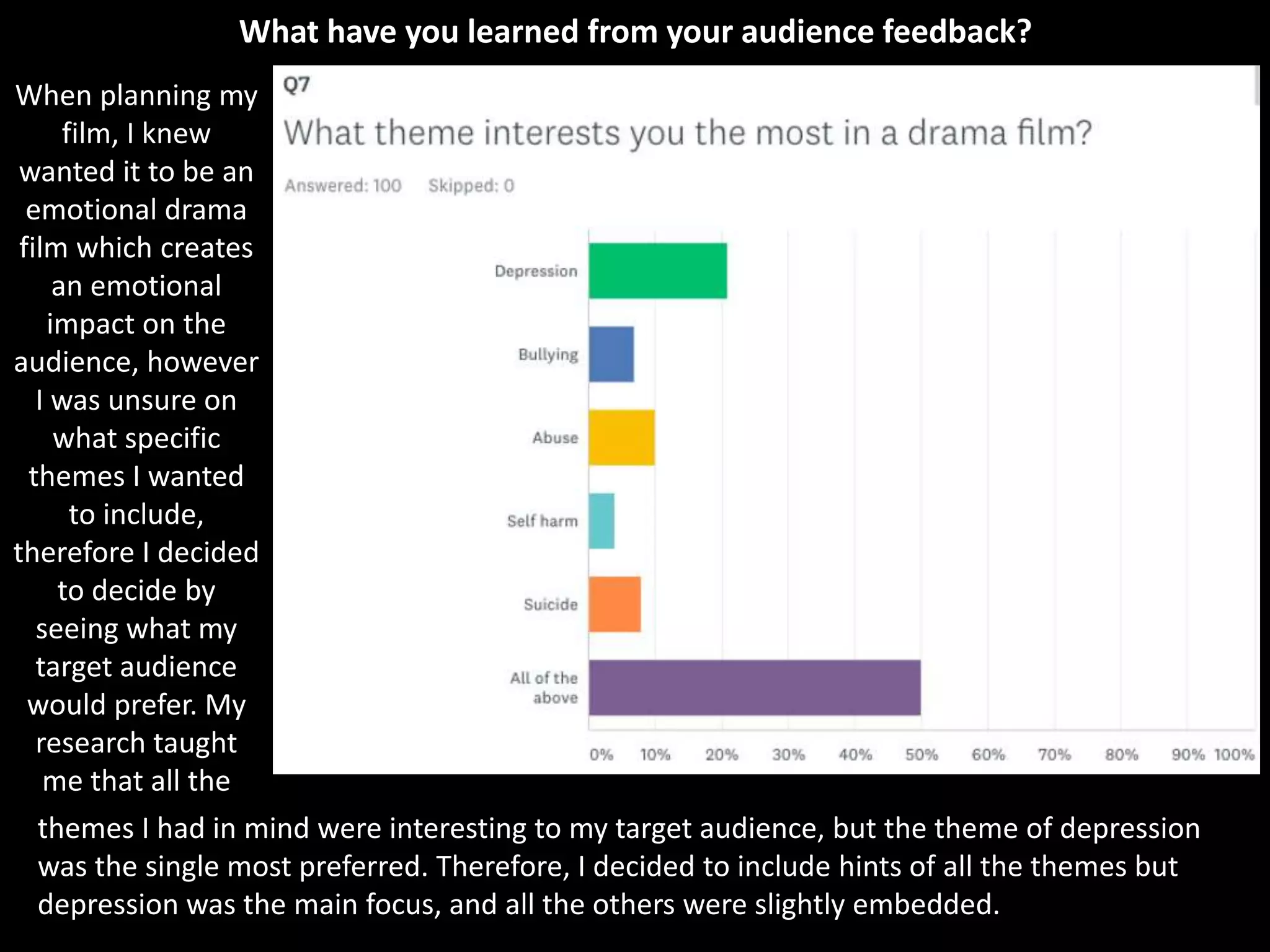 What have you learned from your audience feedback?
When planning my
film, I knew
wanted it to be an
emotional drama
film which creates
an emotional
impact on the
audience, however
I was unsure on
what specific
themes I wanted
to include,
therefore I decided
to decide by
seeing what my
target audience
would prefer. My
research taught
me that all the
themes I had in mind were interesting to my target audience, but the theme of depression
was the single most preferred. Therefore, I decided to include hints of all the themes but
depression was the main focus, and all the others were slightly embedded.
 