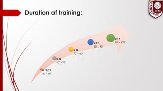 Duration of training:
U 12/13
50’ – 60’
U 14
60’ – 70’
U 15
70’ – 80’
U 17
80’ – 90’
U 19
90’ – 120’
 