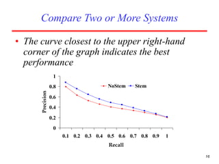 16
Compare Two or More Systems
• The curve closest to the upper right-hand
corner of the graph indicates the best
performance
0
0.2
0.4
0.6
0.8
1
0.1 0.2 0.3 0.4 0.5 0.6 0.7 0.8 0.9 1
Recall
Precision
NoStem Stem
 