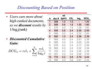 Discounting Based on Position
• Users care more about
high-ranked documents,
so we discount results by
1/log2(rank)
• Discounted Cumulative
Gain:
24
n doc #
rel
(gain) CGn logn DCGn
1 588 1.0 1.0 - 1.00
2 589 0.6 1.6 1.00 1.60
3 576 0.0 1.6 1.58 1.60
4 590 0.8 2.4 2.00 2.00
5 986 0.0 2.4 2.32 2.00
6 592 1.0 3.4 2.58 2.39
7 984 0.0 3.4 2.81 2.39
8 988 0.0 3.4 3.00 2.39
9 578 0.0 3.4 3.17 2.39
10 985 0.0 3.4 3.32 2.39
11 103 0.0 3.4 3.46 2.39
12 591 0.0 3.4 3.58 2.39
13 772 0.2 3.6 3.70 2.44
14 990 0.0 3.6 3.81 2.44
 