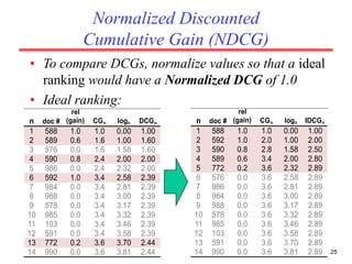 Normalized Discounted
Cumulative Gain (NDCG)
• To compare DCGs, normalize values so that a ideal
ranking would have a Normalized DCG of 1.0
• Ideal ranking:
25
n doc #
rel
(gain) CGn logn DCGn
1 588 1.0 1.0 0.00 1.00
2 589 0.6 1.6 1.00 1.60
3 576 0.0 1.6 1.58 1.60
4 590 0.8 2.4 2.00 2.00
5 986 0.0 2.4 2.32 2.00
6 592 1.0 3.4 2.58 2.39
7 984 0.0 3.4 2.81 2.39
8 988 0.0 3.4 3.00 2.39
9 578 0.0 3.4 3.17 2.39
10 985 0.0 3.4 3.32 2.39
11 103 0.0 3.4 3.46 2.39
12 591 0.0 3.4 3.58 2.39
13 772 0.2 3.6 3.70 2.44
14 990 0.0 3.6 3.81 2.44
n doc #
rel
(gain) CGn logn IDCGn
1 588 1.0 1.0 0.00 1.00
2 592 1.0 2.0 1.00 2.00
3 590 0.8 2.8 1.58 2.50
4 589 0.6 3.4 2.00 2.80
5 772 0.2 3.6 2.32 2.89
6 576 0.0 3.6 2.58 2.89
7 986 0.0 3.6 2.81 2.89
8 984 0.0 3.6 3.00 2.89
9 988 0.0 3.6 3.17 2.89
10 578 0.0 3.6 3.32 2.89
11 985 0.0 3.6 3.46 2.89
12 103 0.0 3.6 3.58 2.89
13 591 0.0 3.6 3.70 2.89
14 990 0.0 3.6 3.81 2.89
 