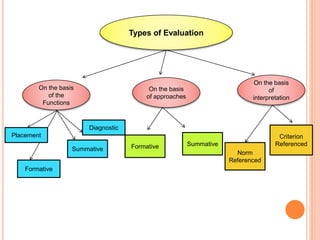 Types of Evaluation
On the basis
of the
Functions
On the basis
of approaches
On the basis
of
interpretation
Placement
Formative
Summative
Diagnostic
Criterion
Referenced
Norm
Referenced
Summative
Formative
 