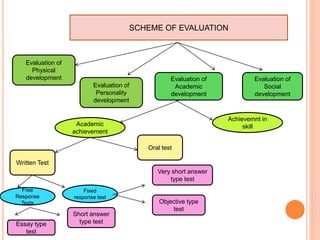 SCHEME OF EVALUATION
Evaluation of
Physical
development Evaluation of
Social
development
Evaluation of
Academic
development
Evaluation of
Personality
development
Academic
achievement
Achievemnt in
skill
Written Test
Oral test
Free
Response
Tests
Fixed
response test
Essay type
test
Short answer
type test
Very short answer
type test
Objective type
test
 