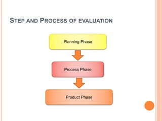 STEP AND PROCESS OF EVALUATION
Planning Phase
Process Phase
Product Phase
 