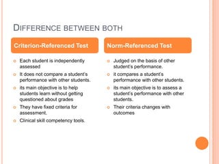 DIFFERENCE BETWEEN BOTH
 Each student is independently
assessed
 It does not compare a student’s
performance with other students.
 its main objective is to help
students learn without getting
questioned about grades
 They have fixed criteria for
assessment.
 Clinical skill competency tools.
 Judged on the basis of other
student’s performance.
 it compares a student’s
performance with other students.
 its main objective is to assess a
student’s performance with other
students.
 Their criteria changes with
outcomes
Criterion-Referenced Test Norm-Referenced Test
 