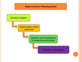 Steps involve in Planning phase
Situation Analysis
Determination of the
objectives
Selection and development
of measuring instruments
Selection of Strategies
 