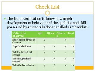 Check List
 The list of verification to know how much
development of behaviour of the qualities and skill
possessed by students is done is called as ‘checklist’.
Units to be
observed
Ajit Kiran Atharv
a
Rani
Show major direction
On map
/ - / -
Explain the index / - / -
Tell the latitudinal
spread
/ / - /
Tells longitudinal
spread
/ / / /
Tells the boundaries / / - -
 