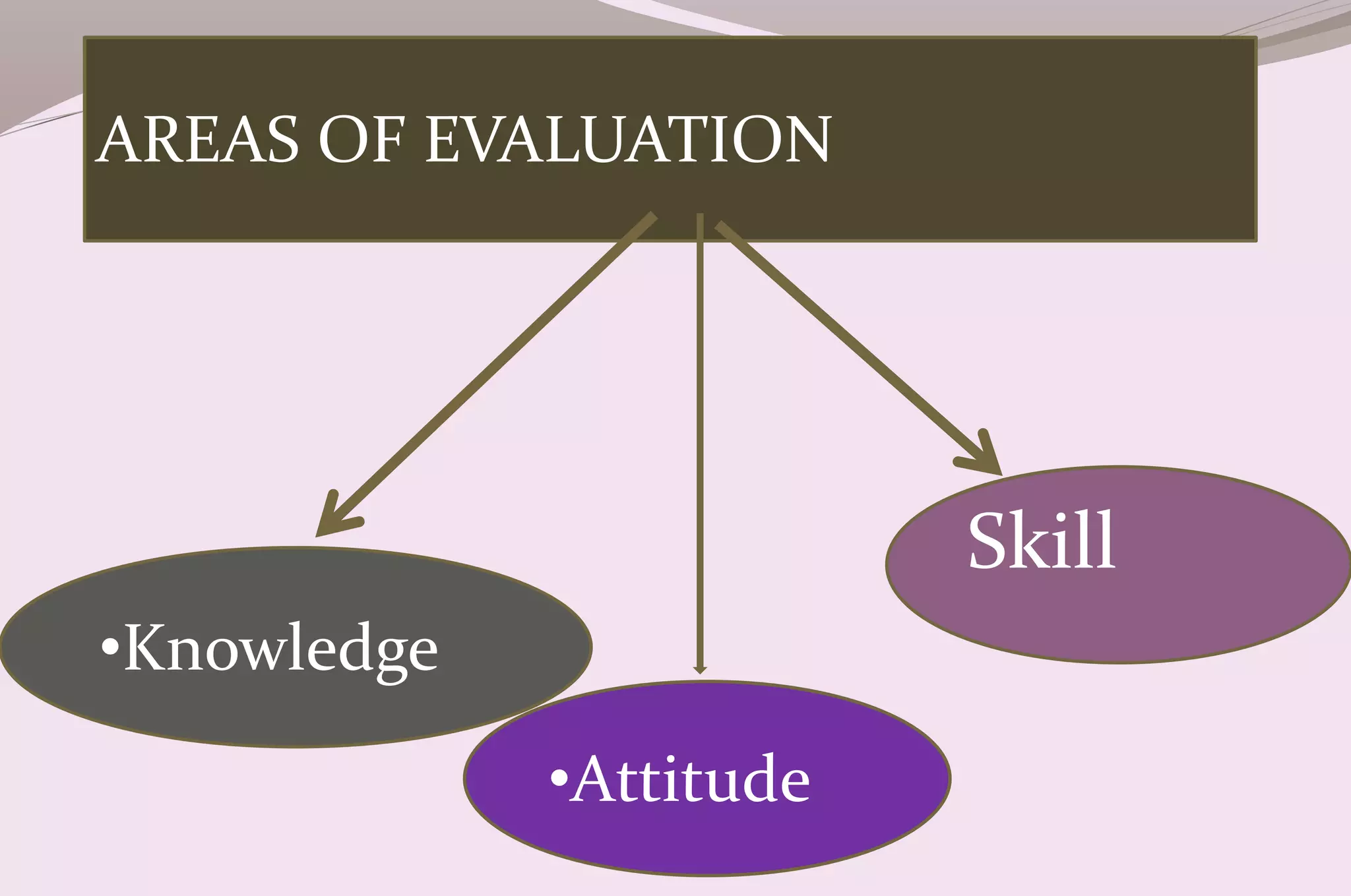 AREAS OF EVALUATION
•Knowledge
Skill
•Attitude
 
