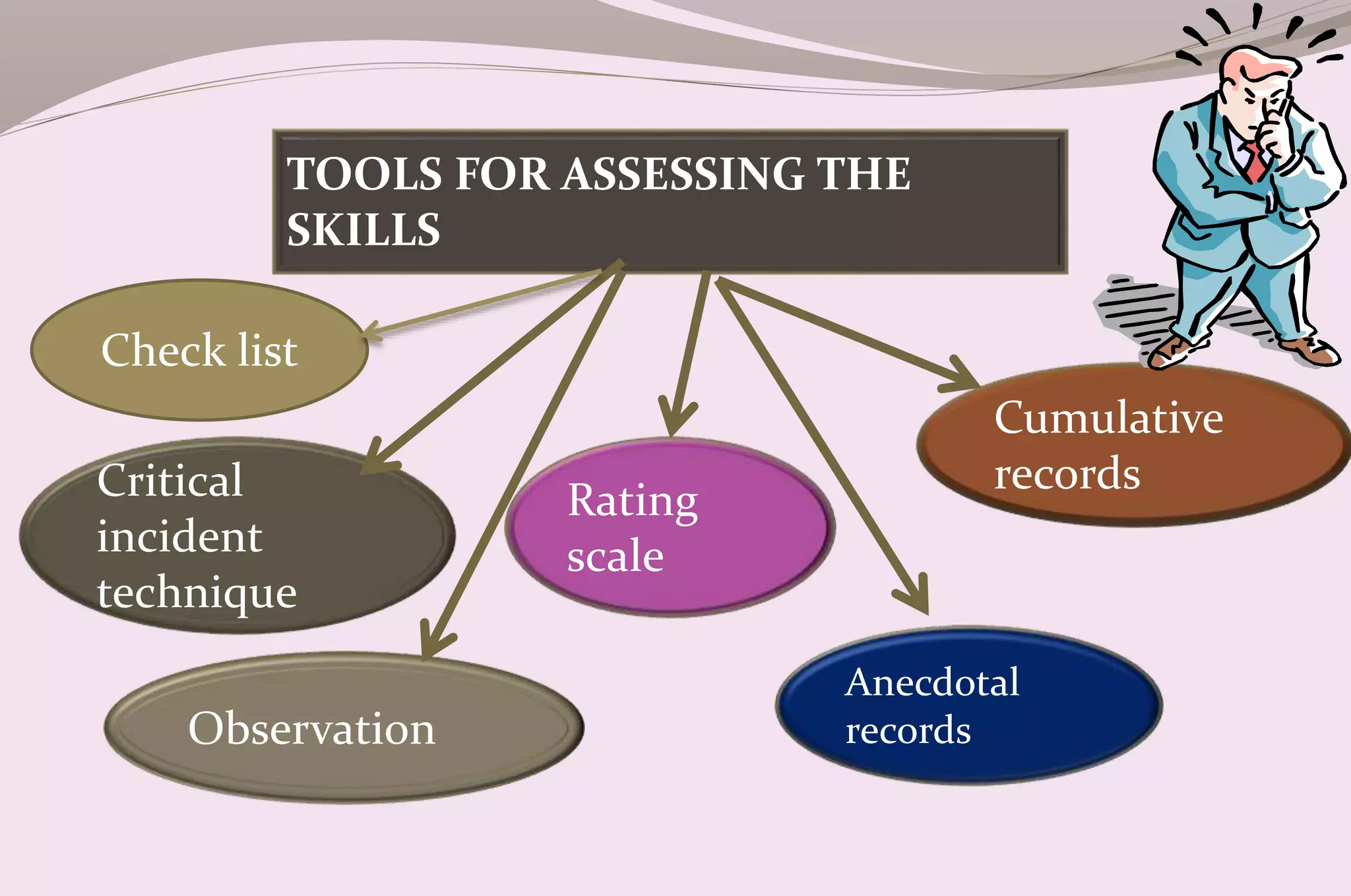 Critical
incident
technique
Rating
scale
Cumulative
records
Anecdotal
records
Observation
TOOLS FOR ASSESSING THE
SKILLS
Check list
 