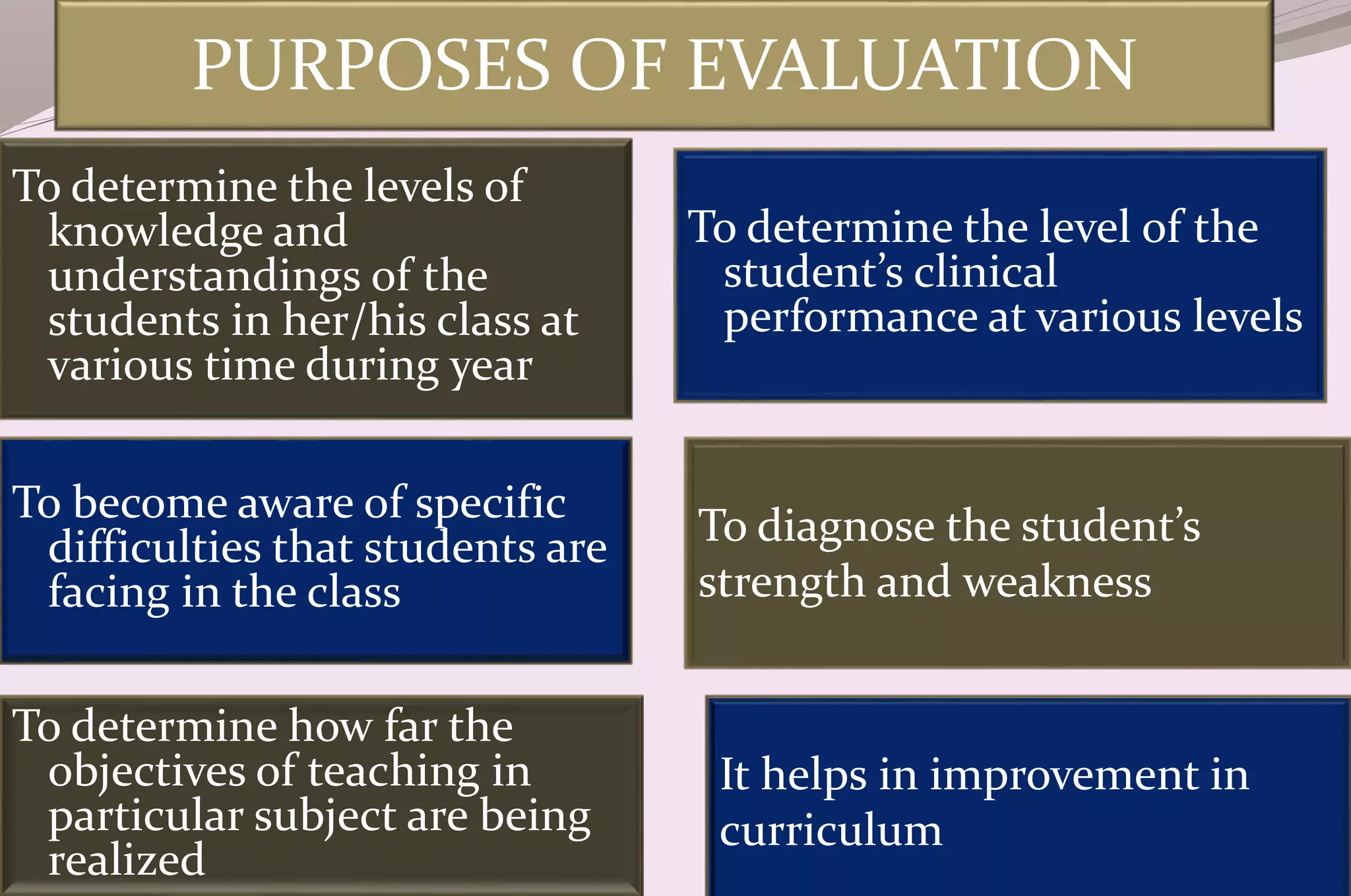 PURPOSES OF EVALUATION
To determine the levels of
knowledge and
understandings of the
students in her/his class at
various time during year
To become aware of specific
difficulties that students are
facing in the class
To determine the level of the
student’s clinical
performance at various levels
To determine how far the
objectives of teaching in
particular subject are being
realized
To diagnose the student’s
strength and weakness
It helps in improvement in
curriculum
 