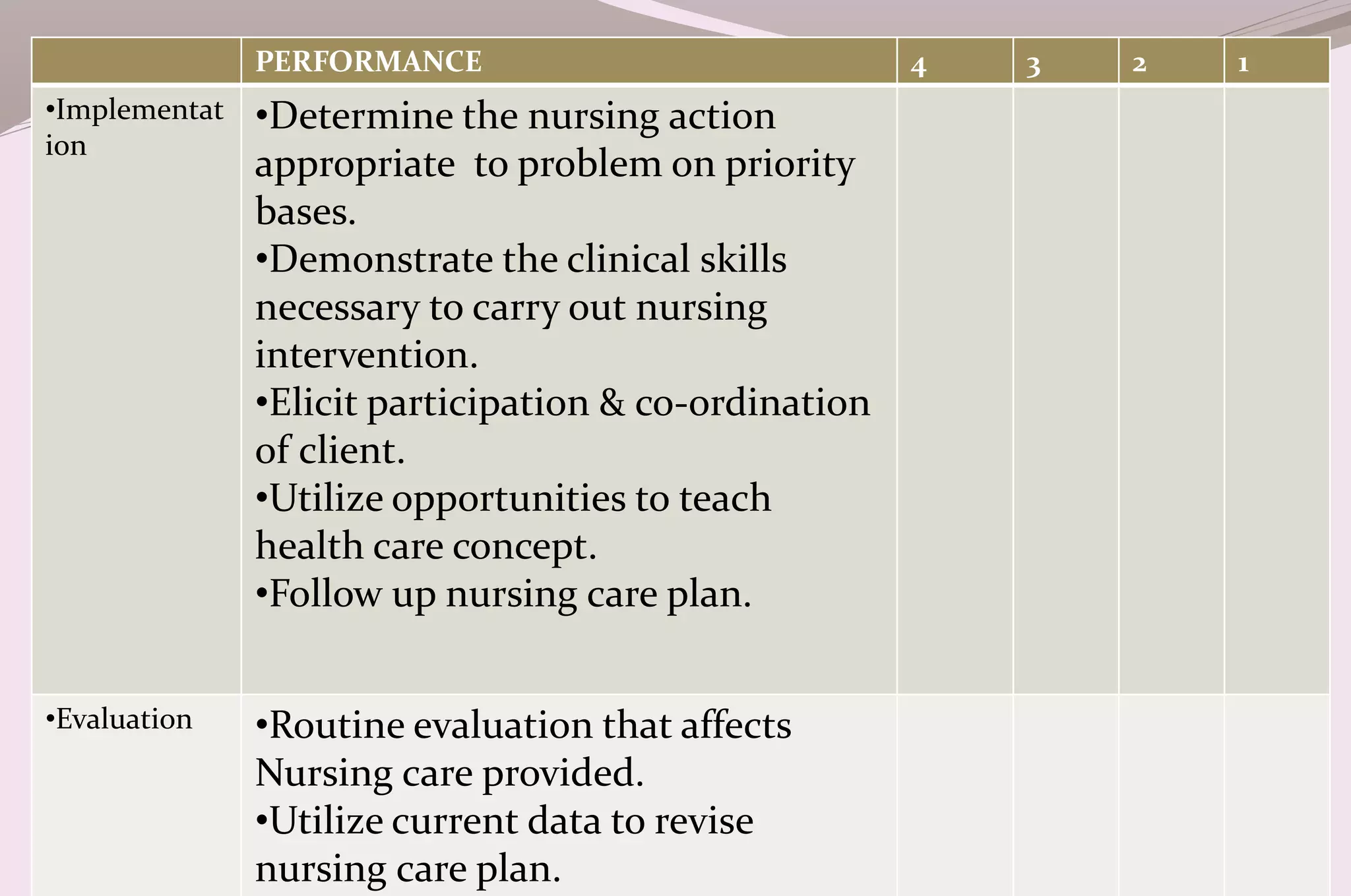 PERFORMANCE 4 3 2 1
•Implementat
ion
•Determine the nursing action
appropriate to problem on priority
bases.
•Demonstrate the clinical skills
necessary to carry out nursing
intervention.
•Elicit participation & co-ordination
of client.
•Utilize opportunities to teach
health care concept.
•Follow up nursing care plan.
•Evaluation •Routine evaluation that affects
Nursing care provided.
•Utilize current data to revise
nursing care plan.
 