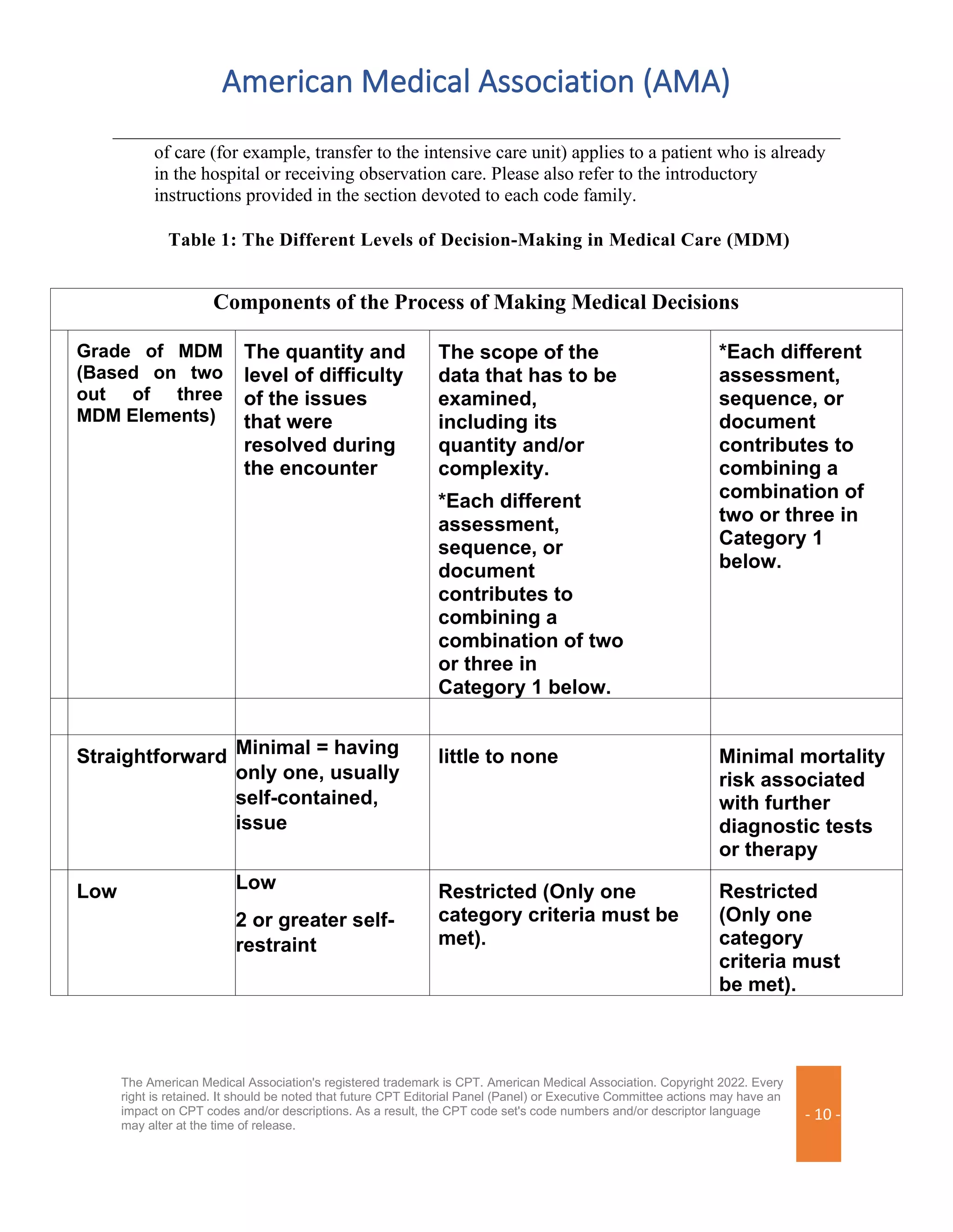 American Medical Association (AMA)
The American Medical Association's registered trademark is CPT. American Medical Association. Copyright 2022. Every
right is retained. It should be noted that future CPT Editorial Panel (Panel) or Executive Committee actions may have an
impact on CPT codes and/or descriptions. As a result, the CPT code set's code numbers and/or descriptor language
may alter at the time of release.
- 10 -
of care (for example, transfer to the intensive care unit) applies to a patient who is already
in the hospital or receiving observation care. Please also refer to the introductory
instructions provided in the section devoted to each code family.
Table 1: The Different Levels of Decision-Making in Medical Care (MDM)
Components of the Process of Making Medical Decisions
Grade of MDM
(Based on two
out of three
MDM Elements)
The quantity and
level of difficulty
of the issues
that were
resolved during
the encounter
The scope of the
data that has to be
examined,
including its
quantity and/or
complexity.
*Each different
assessment,
sequence, or
document
contributes to
combining a
combination of two
or three in
Category 1 below.
*Each different
assessment,
sequence, or
document
contributes to
combining a
combination of
two or three in
Category 1
below.
Straightforward Minimal = having
only one, usually
self-contained,
issue
little to none Minimal mortality
risk associated
with further
diagnostic tests
or therapy
Low Low
2 or greater self-
restraint
Restricted (Only one
category criteria must be
met).
Restricted
(Only one
category
criteria must
be met).
 