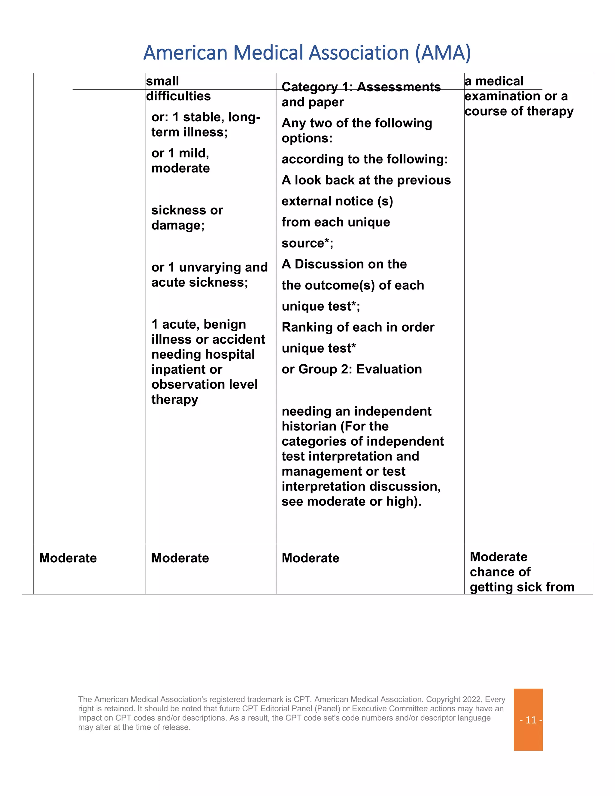 American Medical Association (AMA)
The American Medical Association's registered trademark is CPT. American Medical Association. Copyright 2022. Every
right is retained. It should be noted that future CPT Editorial Panel (Panel) or Executive Committee actions may have an
impact on CPT codes and/or descriptions. As a result, the CPT code set's code numbers and/or descriptor language
may alter at the time of release.
- 11 -
small
difficulties
or: 1 stable, long-
term illness;
or 1 mild,
moderate
sickness or
damage;
or 1 unvarying and
acute sickness;
1 acute, benign
illness or accident
needing hospital
inpatient or
observation level
therapy
Category 1: Assessments
and paper
Any two of the following
options:
according to the following:
A look back at the previous
external notice (s)
from each unique
source*;
A Discussion on the
the outcome(s) of each
unique test*;
Ranking of each in order
unique test*
or Group 2: Evaluation
needing an independent
historian (For the
categories of independent
test interpretation and
management or test
interpretation discussion,
see moderate or high).
a medical
examination or a
course of therapy
Moderate Moderate Moderate Moderate
chance of
getting sick from
 