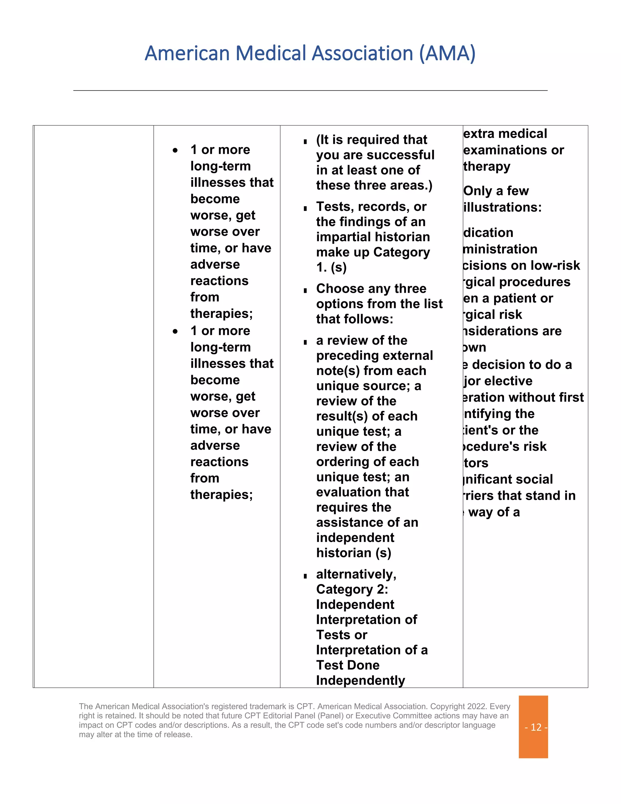 American Medical Association (AMA)
The American Medical Association's registered trademark is CPT. American Medical Association. Copyright 2022. Every
right is retained. It should be noted that future CPT Editorial Panel (Panel) or Executive Committee actions may have an
impact on CPT codes and/or descriptions. As a result, the CPT code set's code numbers and/or descriptor language
may alter at the time of release.
- 12 -
• 1 or more
long-term
illnesses that
become
worse, get
worse over
time, or have
adverse
reactions
from
therapies;
• 1 or more
long-term
illnesses that
become
worse, get
worse over
time, or have
adverse
reactions
from
therapies;
■ (It is required that
you are successful
in at least one of
these three areas.)
■ Tests, records, or
the findings of an
impartial historian
make up Category
1. (s)
■ Choose any three
options from the list
that follows:
■ a review of the
preceding external
note(s) from each
unique source; a
review of the
result(s) of each
unique test; a
review of the
ordering of each
unique test; an
evaluation that
requires the
assistance of an
independent
historian (s)
■ alternatively,
Category 2:
Independent
Interpretation of
Tests or
Interpretation of a
Test Done
Independently
extra medical
examinations or
therapy
Only a few
illustrations:
• Medication
Administration
• Decisions on low-risk
surgical procedures
when a patient or
surgical risk
considerations are
known
• The decision to do a
major elective
operation without first
identifying the
patient's or the
procedure's risk
factors
• Significant social
barriers that stand in
the way of a
 