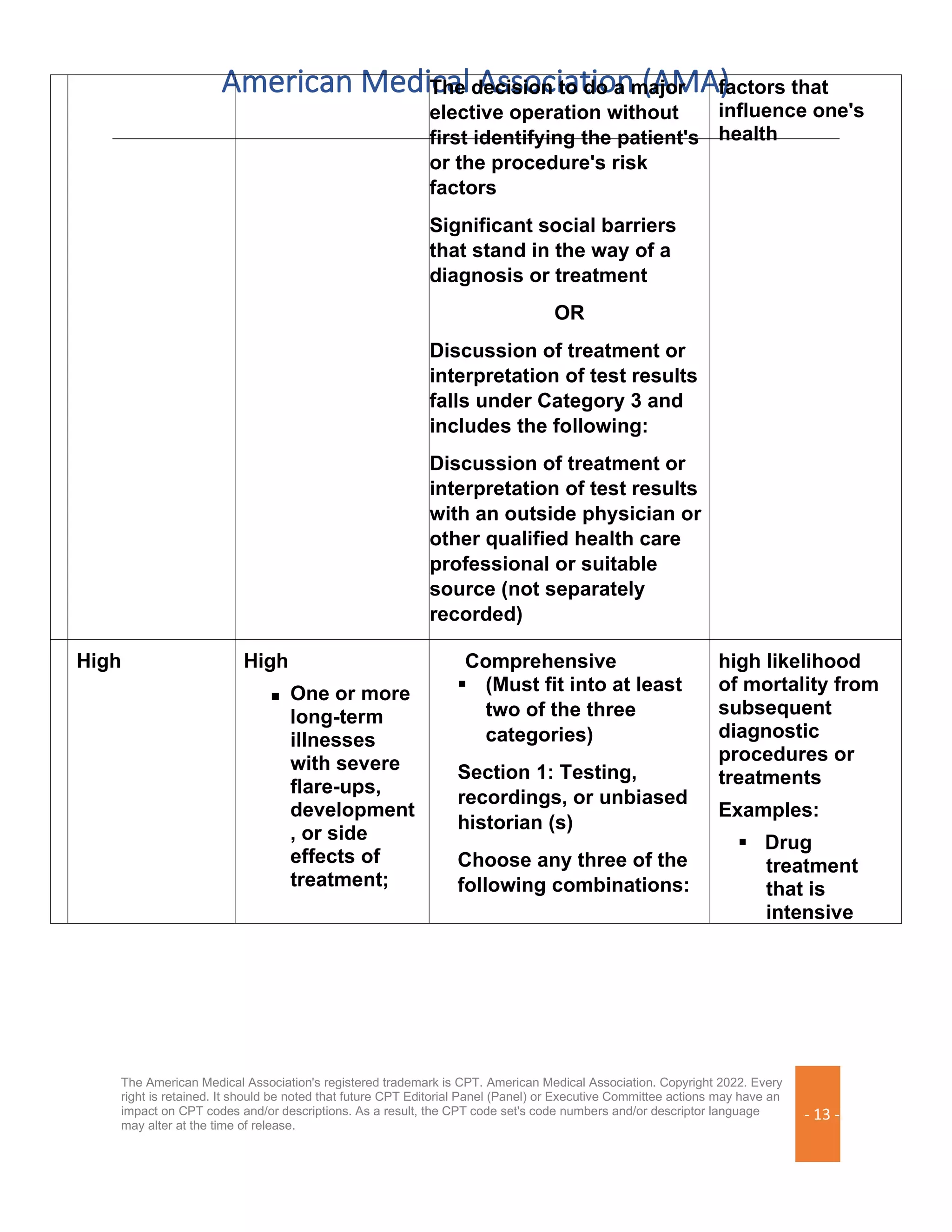American Medical Association (AMA)
The American Medical Association's registered trademark is CPT. American Medical Association. Copyright 2022. Every
right is retained. It should be noted that future CPT Editorial Panel (Panel) or Executive Committee actions may have an
impact on CPT codes and/or descriptions. As a result, the CPT code set's code numbers and/or descriptor language
may alter at the time of release.
- 13 -
The decision to do a major
elective operation without
first identifying the patient's
or the procedure's risk
factors
Significant social barriers
that stand in the way of a
diagnosis or treatment
OR
Discussion of treatment or
interpretation of test results
falls under Category 3 and
includes the following:
Discussion of treatment or
interpretation of test results
with an outside physician or
other qualified health care
professional or suitable
source (not separately
recorded)
factors that
influence one's
health
High High
■ One or more
long-term
illnesses
with severe
flare-ups,
development
, or side
effects of
treatment;
Comprehensive
▪ (Must fit into at least
two of the three
categories)
Section 1: Testing,
recordings, or unbiased
historian (s)
Choose any three of the
following combinations:
high likelihood
of mortality from
subsequent
diagnostic
procedures or
treatments
Examples:
▪ Drug
treatment
that is
intensive
 