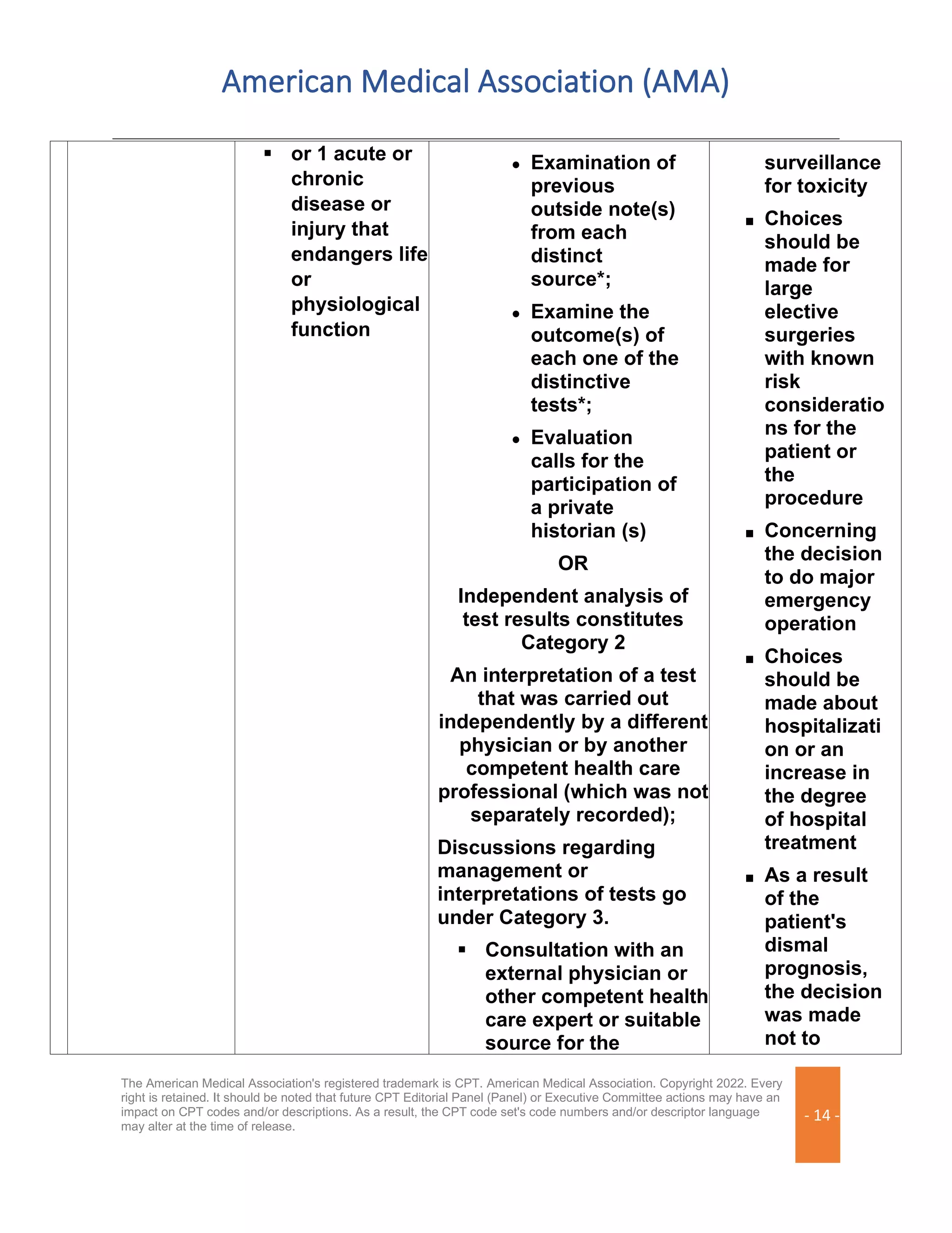 American Medical Association (AMA)
The American Medical Association's registered trademark is CPT. American Medical Association. Copyright 2022. Every
right is retained. It should be noted that future CPT Editorial Panel (Panel) or Executive Committee actions may have an
impact on CPT codes and/or descriptions. As a result, the CPT code set's code numbers and/or descriptor language
may alter at the time of release.
- 14 -
▪ or 1 acute or
chronic
disease or
injury that
endangers life
or
physiological
function
● Examination of
previous
outside note(s)
from each
distinct
source*;
● Examine the
outcome(s) of
each one of the
distinctive
tests*;
● Evaluation
calls for the
participation of
a private
historian (s)
OR
Independent analysis of
test results constitutes
Category 2
An interpretation of a test
that was carried out
independently by a different
physician or by another
competent health care
professional (which was not
separately recorded);
Discussions regarding
management or
interpretations of tests go
under Category 3.
▪ Consultation with an
external physician or
other competent health
care expert or suitable
source for the
surveillance
for toxicity
■ Choices
should be
made for
large
elective
surgeries
with known
risk
consideratio
ns for the
patient or
the
procedure
■ Concerning
the decision
to do major
emergency
operation
■ Choices
should be
made about
hospitalizati
on or an
increase in
the degree
of hospital
treatment
■ As a result
of the
patient's
dismal
prognosis,
the decision
was made
not to
 