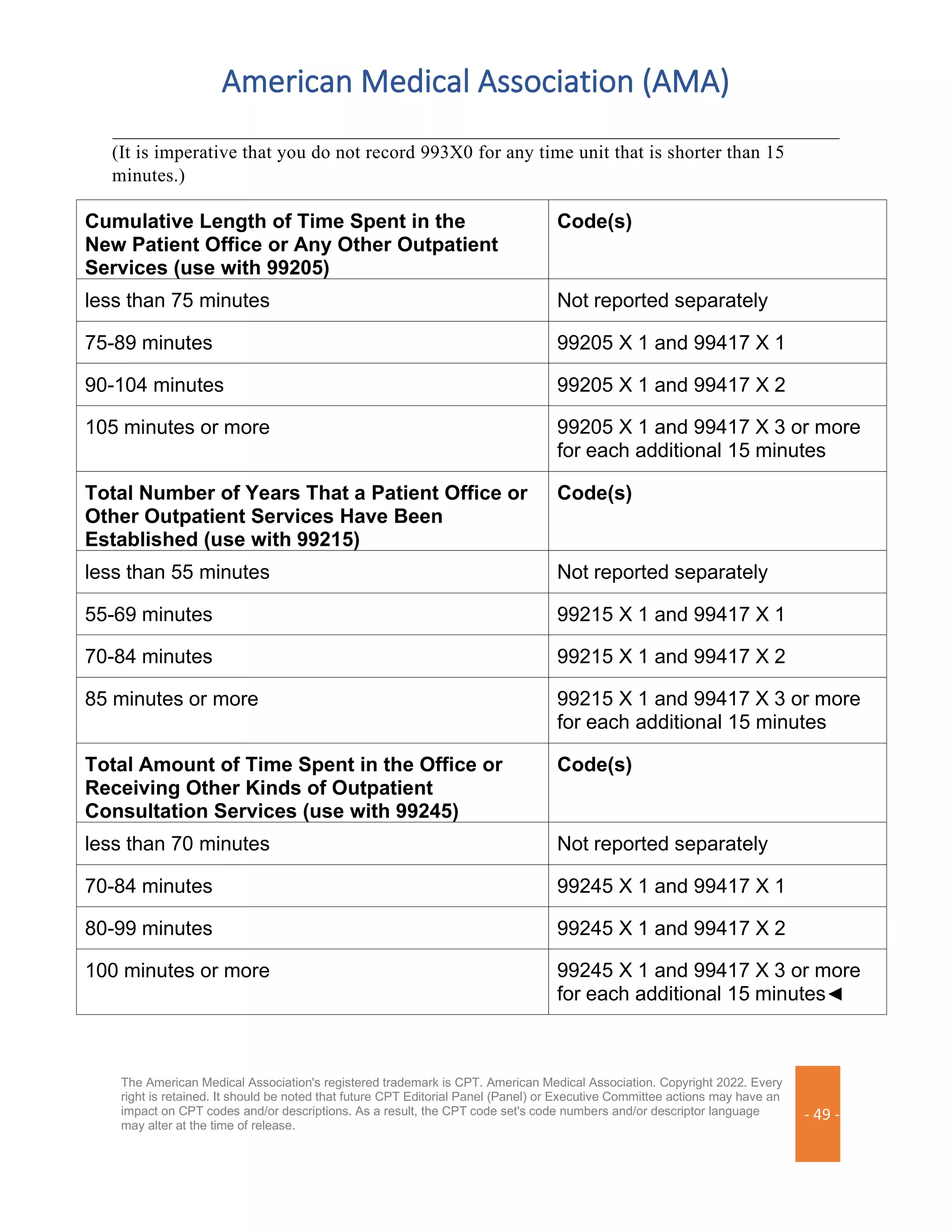 American Medical Association (AMA)
The American Medical Association's registered trademark is CPT. American Medical Association. Copyright 2022. Every
right is retained. It should be noted that future CPT Editorial Panel (Panel) or Executive Committee actions may have an
impact on CPT codes and/or descriptions. As a result, the CPT code set's code numbers and/or descriptor language
may alter at the time of release.
- 49 -
(It is imperative that you do not record 993X0 for any time unit that is shorter than 15
minutes.)
Cumulative Length of Time Spent in the
New Patient Office or Any Other Outpatient
Services (use with 99205)
Code(s)
less than 75 minutes Not reported separately
75-89 minutes 99205 X 1 and 99417 X 1
90-104 minutes 99205 X 1 and 99417 X 2
105 minutes or more 99205 X 1 and 99417 X 3 or more
for each additional 15 minutes
Total Number of Years That a Patient Office or
Other Outpatient Services Have Been
Established (use with 99215)
Code(s)
less than 55 minutes Not reported separately
55-69 minutes 99215 X 1 and 99417 X 1
70-84 minutes 99215 X 1 and 99417 X 2
85 minutes or more 99215 X 1 and 99417 X 3 or more
for each additional 15 minutes
Total Amount of Time Spent in the Office or
Receiving Other Kinds of Outpatient
Consultation Services (use with 99245)
Code(s)
less than 70 minutes Not reported separately
70-84 minutes 99245 X 1 and 99417 X 1
80-99 minutes 99245 X 1 and 99417 X 2
100 minutes or more 99245 X 1 and 99417 X 3 or more
for each additional 15 minutes◄
 