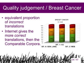 Quality judgement / Breast Cancer
• equivalent proportion
of incorrect
translations
• Internet gives the
more correct
translations, then the
Comparable Corpora.

BREAST CANCER
K = 0,25
100%
90%

20%

19%

18%

42%

38%

35%

38%

43%

47%

80%
70%
60%
50%
40%
30%
20%
10%
0%

SIT. 1 / CC
SIT. 0 / GEN. LANG.
SIT. 2 / WEB

34

34 / 47

 