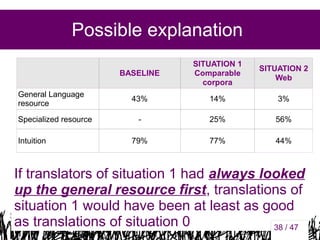 Possible explanation
BASELINE
General Language
resource
Specialized resource
Intuition

SITUATION 1
Comparable
corpora

SITUATION 2
Web

43%

14%

3%

-

25%

56%

79%

77%

44%

If translators of situation 1 had always looked
up the general resource first, translations of
situation 1 would have been at least as good
as translations of situation 0
38
38 / 47

 