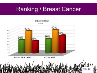 Ranking / Breast Cancer
BREAST CANCER
K=0,69

42%

47%

45

32%

40
35
30

28%

26%

26%

25
20
15
10
5
0

CC vs. GEN. LANG.

CC vs. WEB

39

39 / 47

 