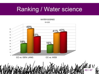 Ranking / Water science
WATER SCIENCE
K=0,63

49%
90

41% 43%

80

33%

70
60
50
40

18%

16%

30
20
10
0

CC vs. GEN. LANG.

CC vs. WEB

40

40 / 47

 