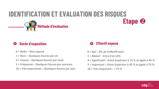 IDENTIFICATION ET EVALUATION DES RISQUES
Etape 
Méthode d’évaluation
0 = Nulle – Non exposé
1 = Rare – Quelques heures par an
4 = Courte – Quelques heures par mois
7 = Fréquente – Quelques heures par semaine
10 = Très Importante – Quelques heures par jour
Durée d’exposition Effectif exposé
0 = Nul – 0% de l’effectif total
1 = Réduit – Entre 0 et 15%
4 = Significatif – Entre Supérieur à 15 % et égale à 45 %
7 = Important – Entre Supérieur à 45 % et égale à 75 %
10 = Très Important - > 75 %
 