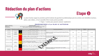 Rédaction du plan d’actions
Etape 3
Le plan d’action rappel en première partie (colonne de gauche) la problématique puis les actions sont détaillées (actions,
pilote, coût, délais…) Il est conseillé d’être le plus précis possible
 1 ligne = 1 action pour pouvoir avancer rapidement.
 