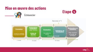Mise en œuvre des actions
Etape 4
Échéancier
 