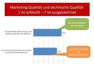 Marketing Qualität und technische Qualität  1 ist schlecht – 7 ist ausgezeichnet Marketing Qualität war excellent Technische Qualität war überdurchschnittlich 