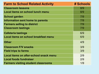 Farm to School Related Activity # Schools
Classroom lessons 8/9
Local items on school lunch menu 8/9
School garden 7/9
Information sent home to parents 7/9
Farmers selling to district 7/9
Classroom tastings 7/9
Cafeteria tastings 6/9
Local items on school breakfast menu 6/9
Other 4/9
Classroom F/V snacks 3/9
Field trips to farms 3/9
Local items on after-school snack menu 2/9
Local foods fundraiser 2/9
Farmers visiting student classrooms 1/9
 
