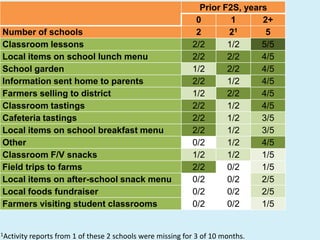 1Activity reports from 1 of these 2 schools were missing for 3 of 10 months.
Prior F2S, years
0 1 2+
Number of schools 2 21 5
Classroom lessons 2/2 1/2 5/5
Local items on school lunch menu 2/2 2/2 4/5
School garden 1/2 2/2 4/5
Information sent home to parents 2/2 1/2 4/5
Farmers selling to district 1/2 2/2 4/5
Classroom tastings 2/2 1/2 4/5
Cafeteria tastings 2/2 1/2 3/5
Local items on school breakfast menu 2/2 1/2 3/5
Other 0/2 1/2 4/5
Classroom F/V snacks 1/2 1/2 1/5
Field trips to farms 2/2 0/2 1/5
Local items on after-school snack menu 0/2 0/2 2/5
Local foods fundraiser 0/2 0/2 2/5
Farmers visiting student classrooms 0/2 0/2 1/5
 