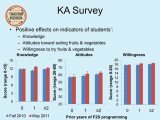 KA Survey
• Positive effects on indicators of students’:
– Knowledge
– Attitudes toward eating fruits & vegetables
– Willingness to try fruits & vegetables
0
3
6
9
12
15
0 1 ≥2
Score(range0-15)
Knowledge
Fall 2010 May 2011
20
30
40
50
60
70
80
0 1 ≥2
Score(range20-80)
Prior years of F2S programming
Attitudes
0
2
4
6
8
10
12
14
16
18
20
0 1 ≥2Score(range0-20)
Willingness
 