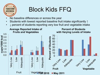 Block Kids FFQ
• No baseline differences or across the year
• Students with lowest reported baseline fruit intake significantly ↑
• ↓ percent of students reporting very low fruit and vegetable intake
0.0
0.5
1.0
1.5
2.0
2.5
3.0
3.5
VeryLow
Low
Adequate
VeryLow
Low
Adequate
Fruit Vegetables
cups/1000kcal
Average Reported Intake of
Fruits and Vegetables
Fall 2010 May 2011
0
10
20
30
40
50
60
70
PercentofStudents
Percent of Students
with Varying Levels of Intake
Fruit Vegetable
 