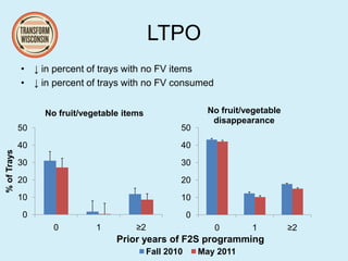LTPO
• ↓ in percent of trays with no FV items
• ↓ in percent of trays with no FV consumed
0
10
20
30
40
50
0 1 ≥2
No fruit/vegetable
disappearance
0
10
20
30
40
50
0 1 ≥2
%ofTrays
No fruit/vegetable items
Fall 2010 May 2011
Prior years of F2S programming
 