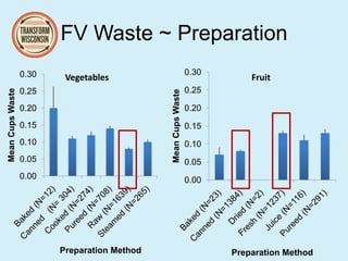 FV Waste ~ Preparation
0.00
0.05
0.10
0.15
0.20
0.25
0.30
MeanCupsWaste
Preparation Method
Vegetables
0.00
0.05
0.10
0.15
0.20
0.25
0.30
MeanCupsWaste
Preparation Method
Fruit
 